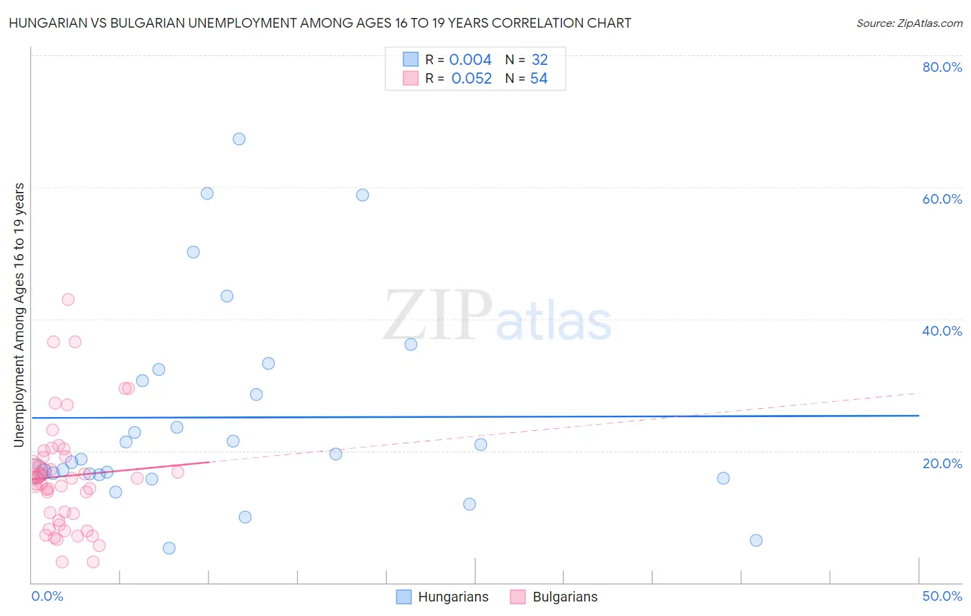 Hungarian vs Bulgarian Unemployment Among Ages 16 to 19 years