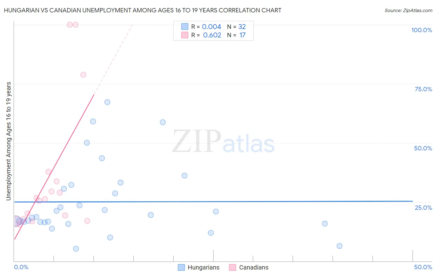 Hungarian vs Canadian Unemployment Among Ages 16 to 19 years