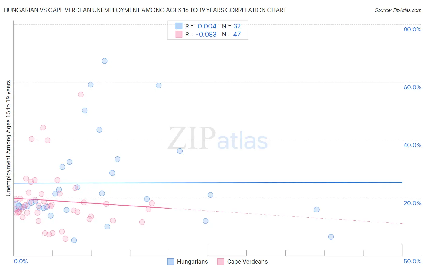 Hungarian vs Cape Verdean Unemployment Among Ages 16 to 19 years