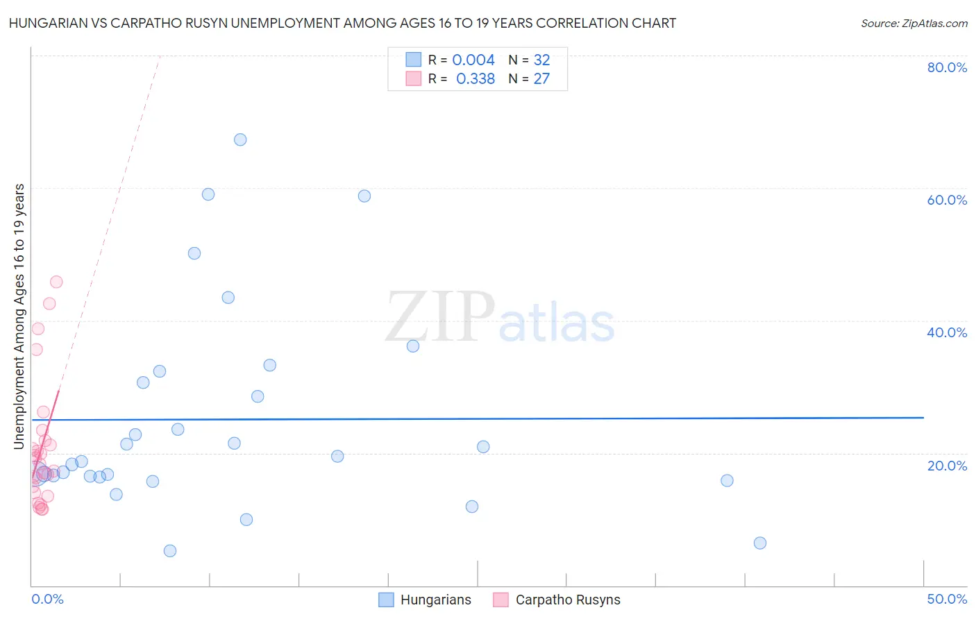 Hungarian vs Carpatho Rusyn Unemployment Among Ages 16 to 19 years