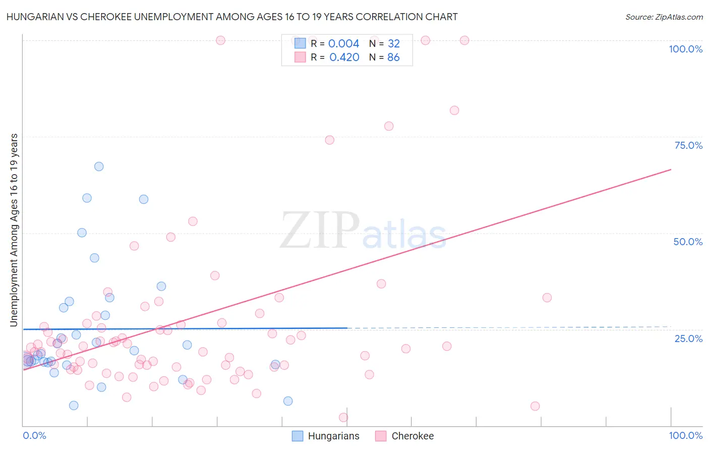 Hungarian vs Cherokee Unemployment Among Ages 16 to 19 years