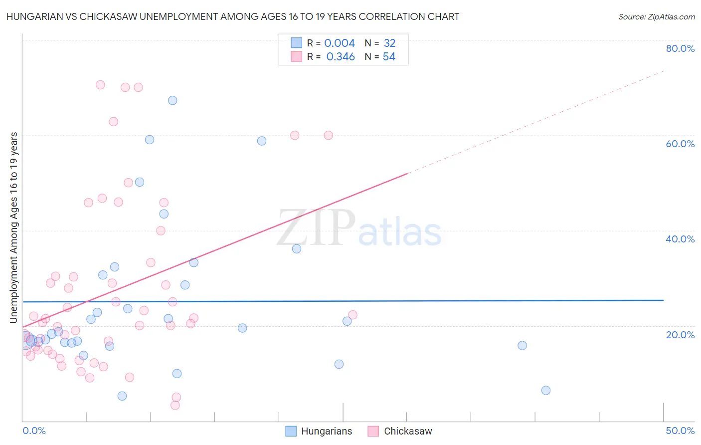 Hungarian vs Chickasaw Unemployment Among Ages 16 to 19 years