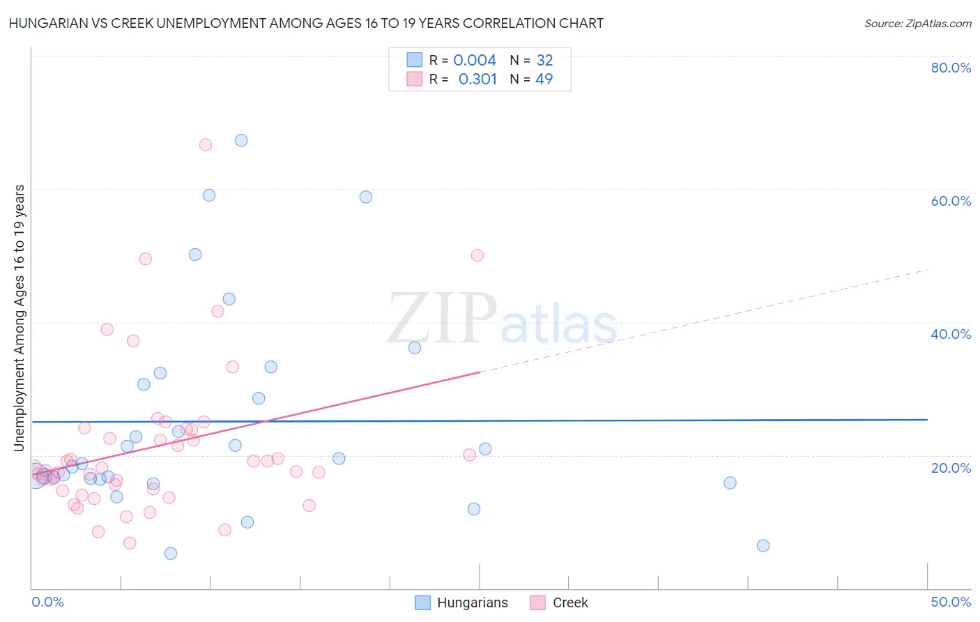 Hungarian vs Creek Unemployment Among Ages 16 to 19 years