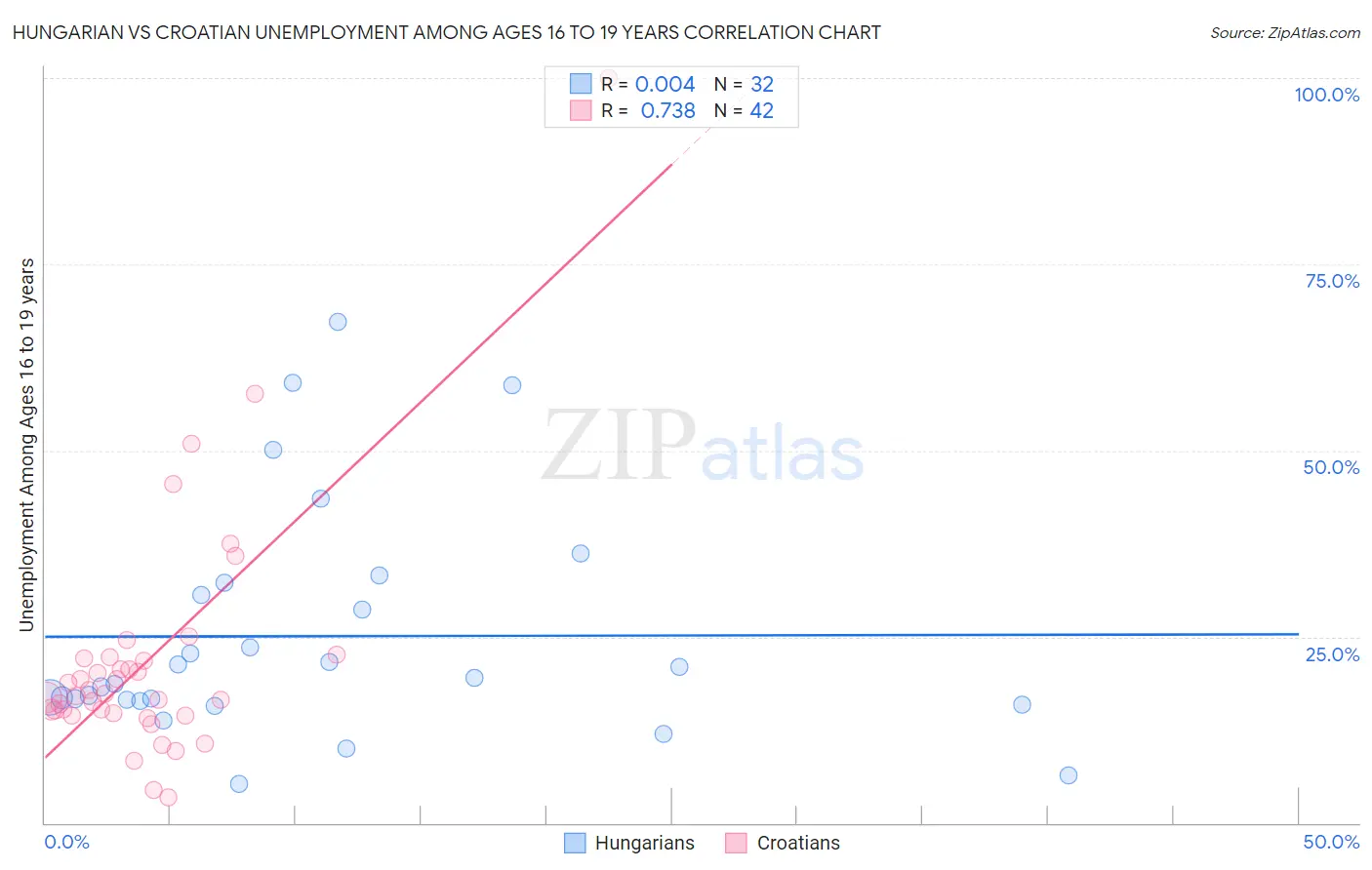 Hungarian vs Croatian Unemployment Among Ages 16 to 19 years