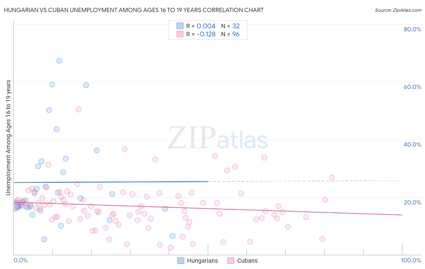 Hungarian vs Cuban Unemployment Among Ages 16 to 19 years