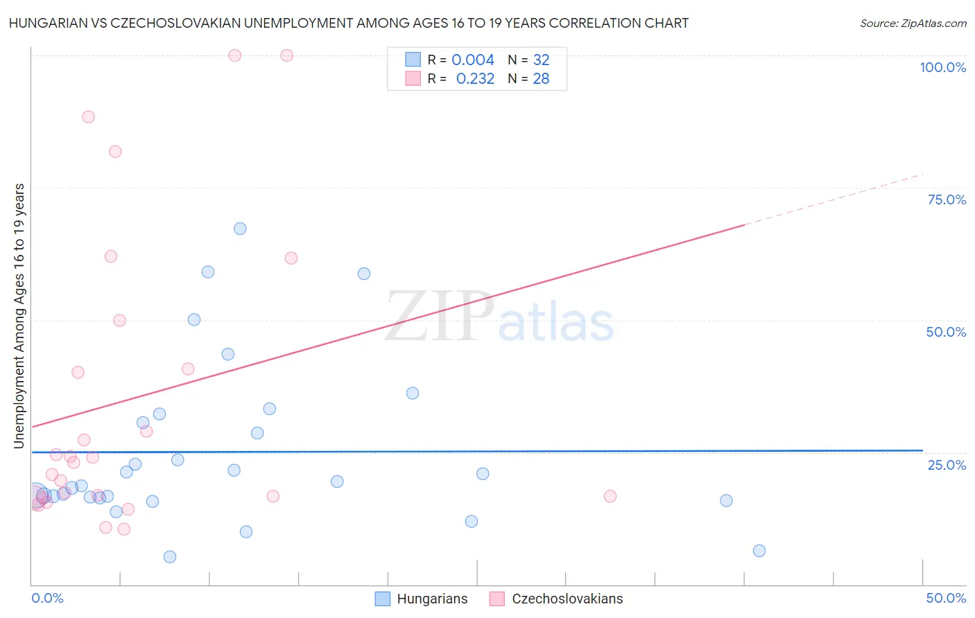 Hungarian vs Czechoslovakian Unemployment Among Ages 16 to 19 years