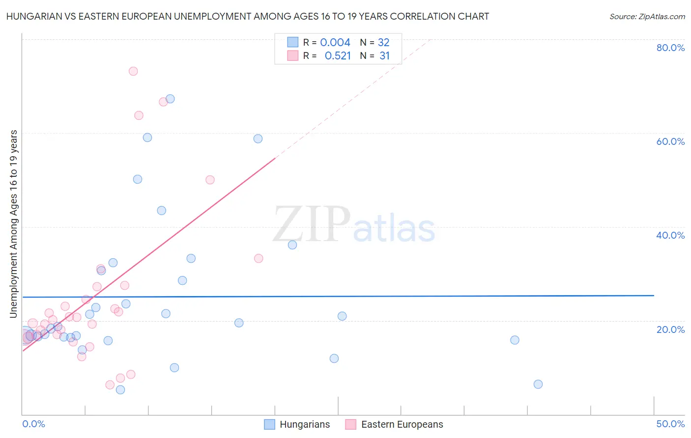 Hungarian vs Eastern European Unemployment Among Ages 16 to 19 years