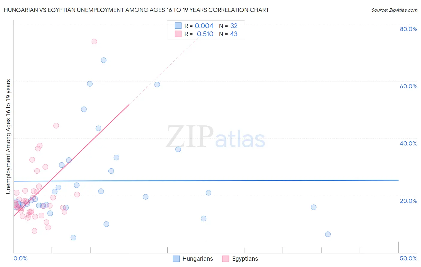 Hungarian vs Egyptian Unemployment Among Ages 16 to 19 years