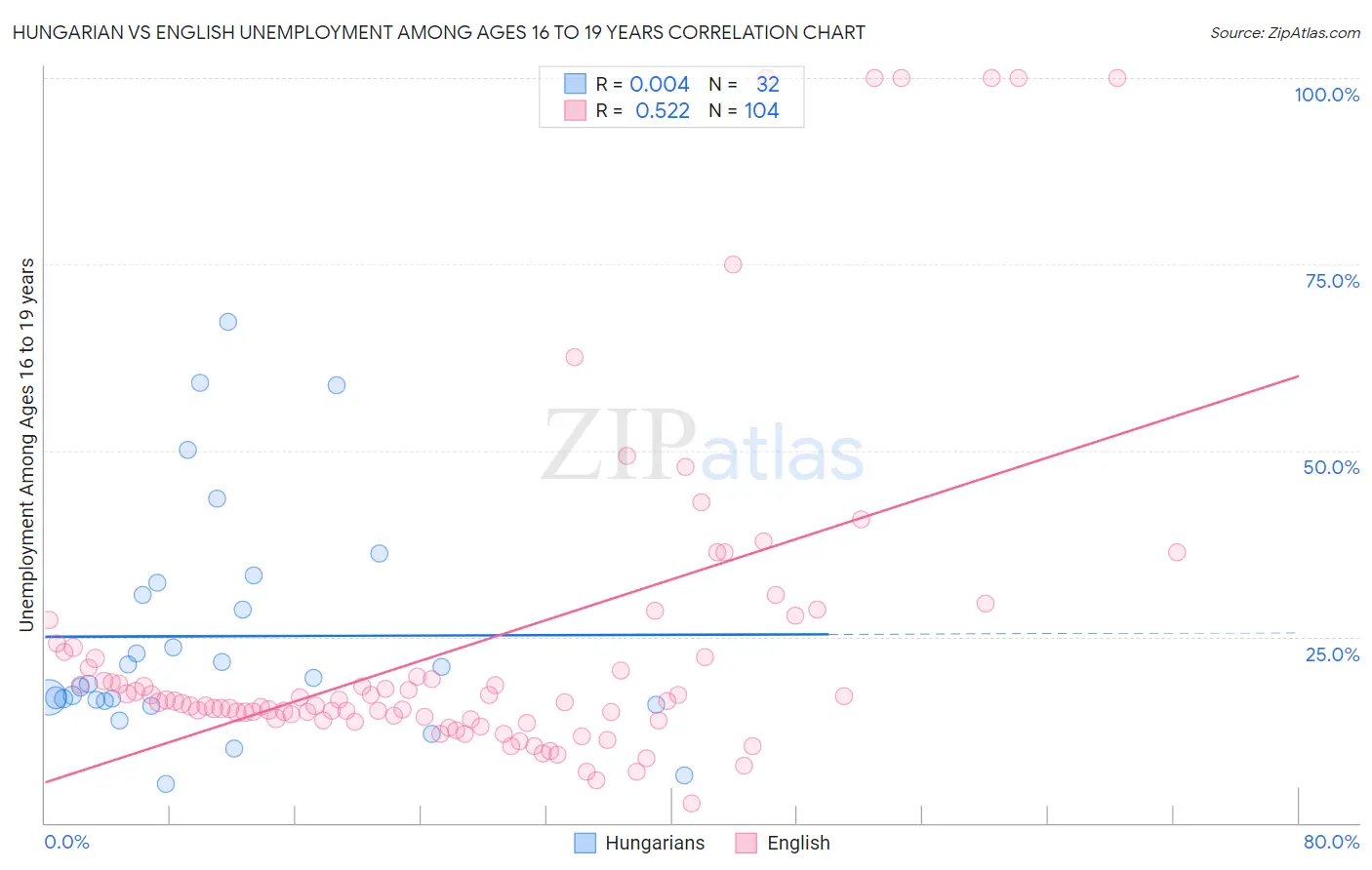 Hungarian vs English Unemployment Among Ages 16 to 19 years