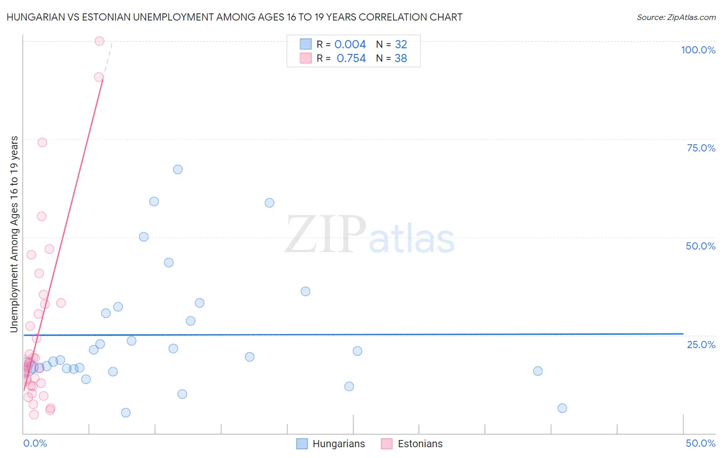 Hungarian vs Estonian Unemployment Among Ages 16 to 19 years