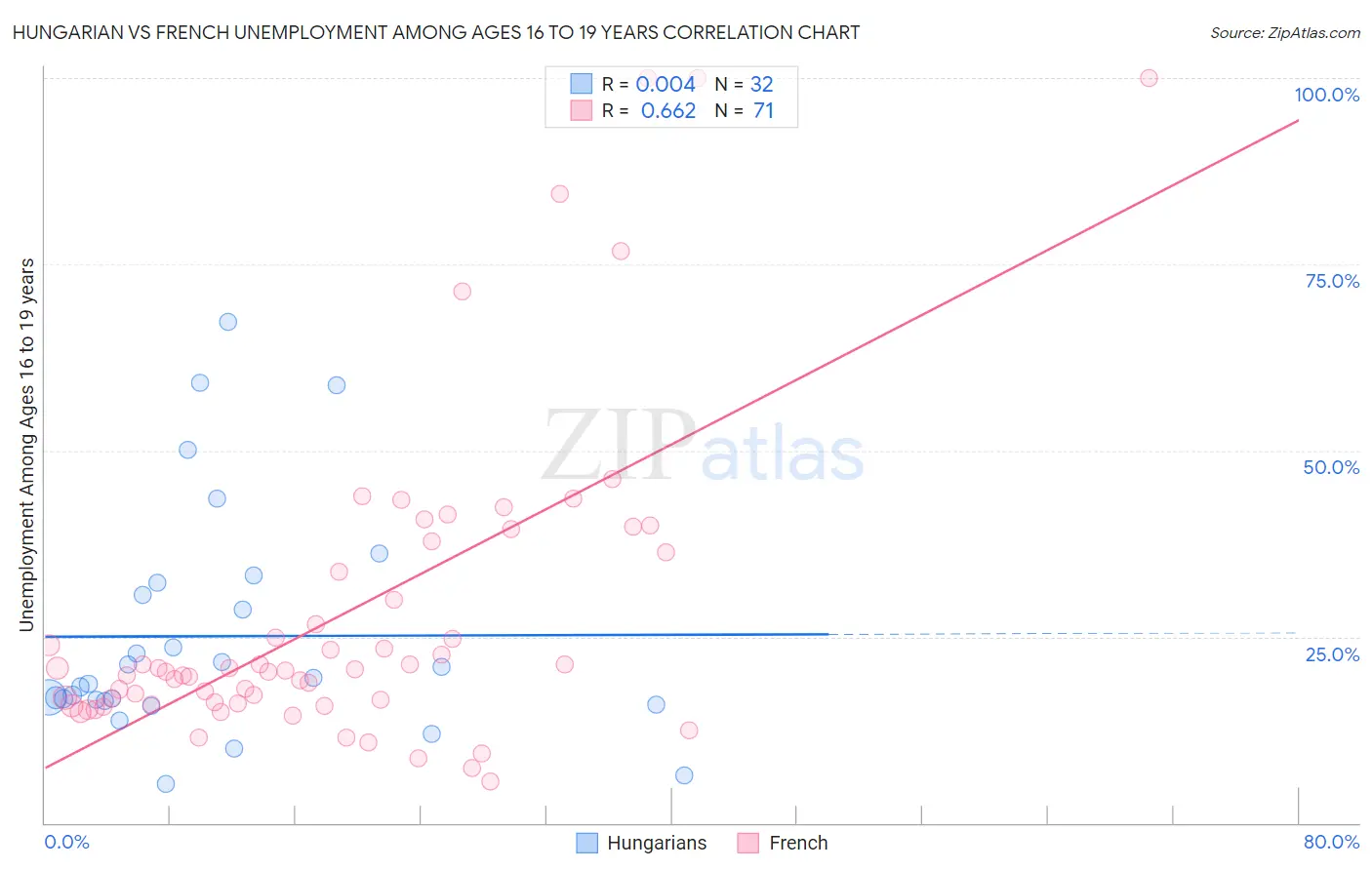 Hungarian vs French Unemployment Among Ages 16 to 19 years