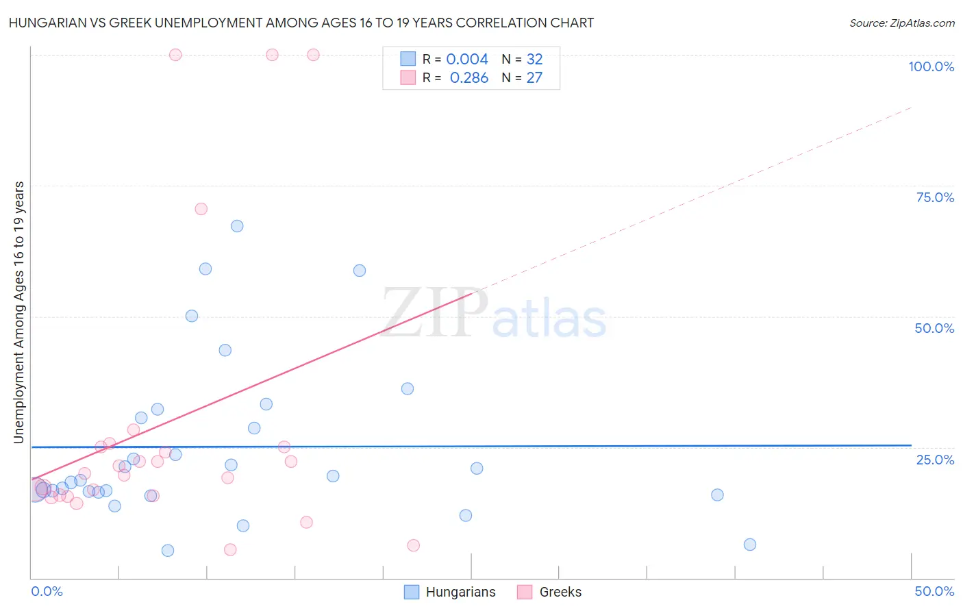 Hungarian vs Greek Unemployment Among Ages 16 to 19 years