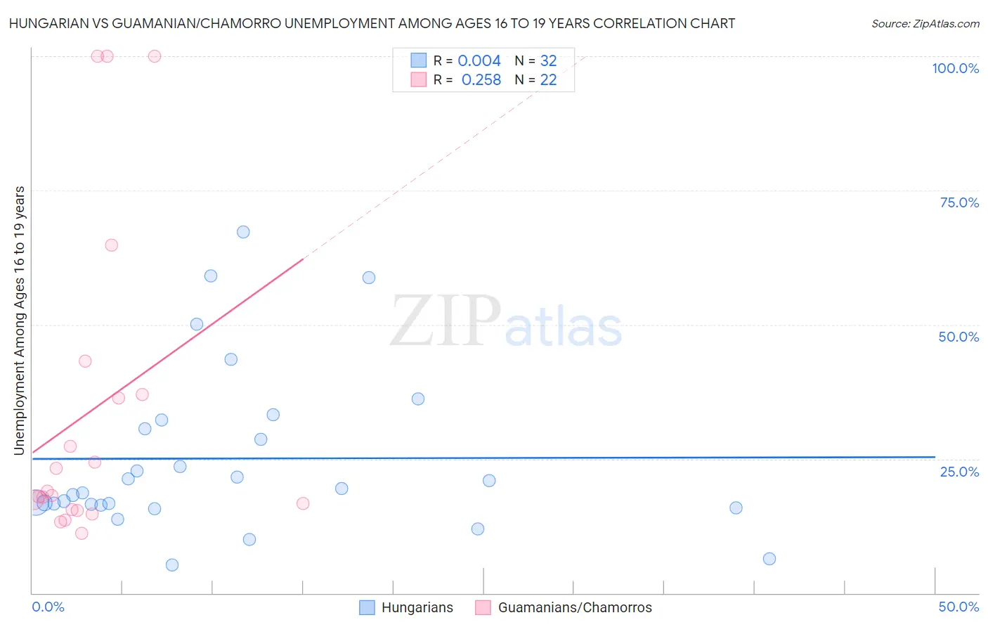 Hungarian vs Guamanian/Chamorro Unemployment Among Ages 16 to 19 years