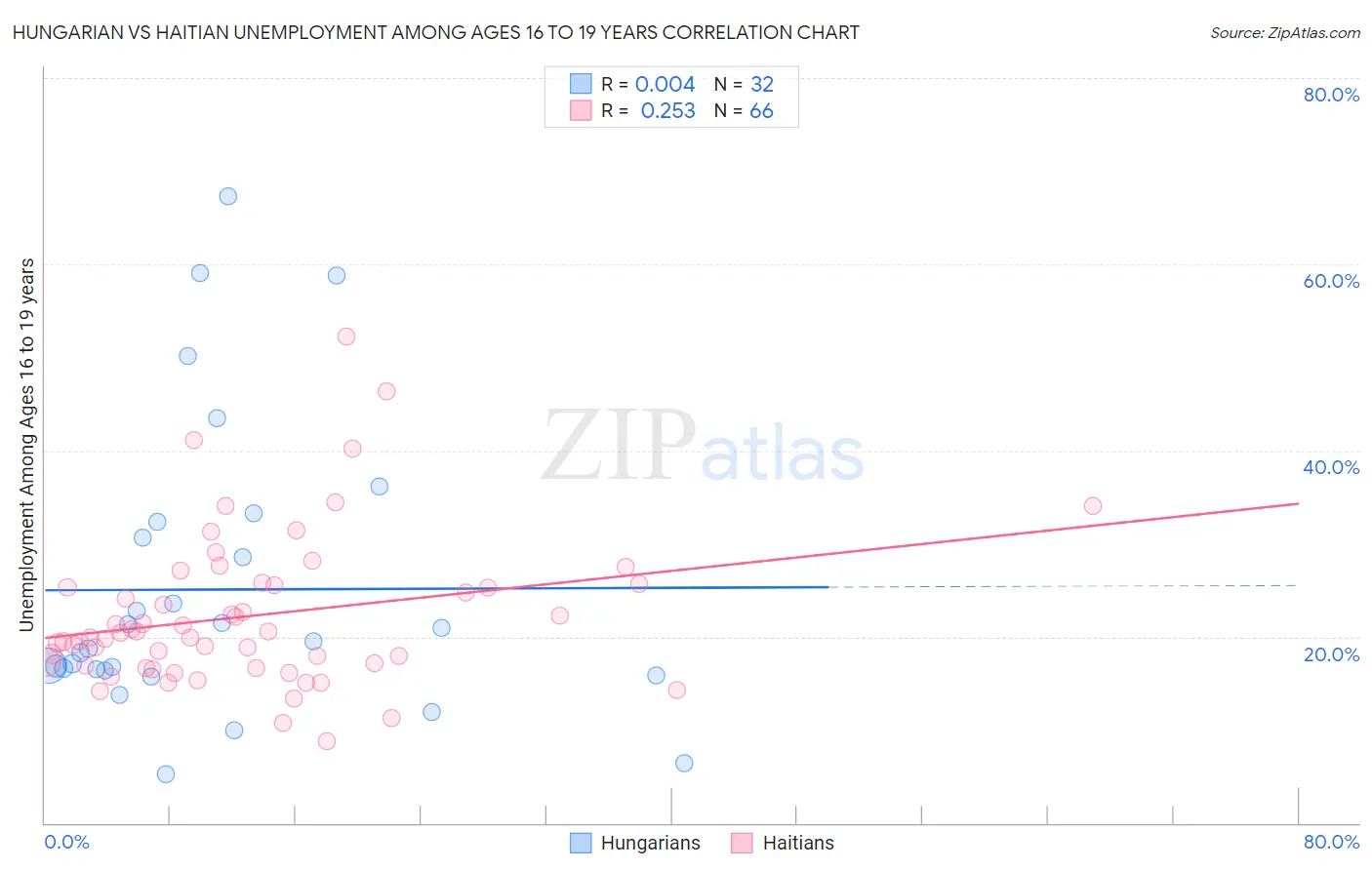 Hungarian vs Haitian Unemployment Among Ages 16 to 19 years