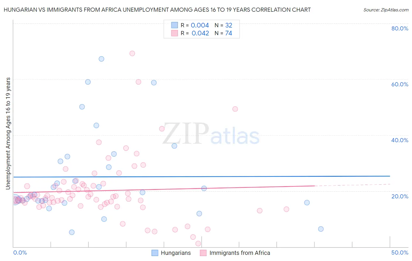 Hungarian vs Immigrants from Africa Unemployment Among Ages 16 to 19 years