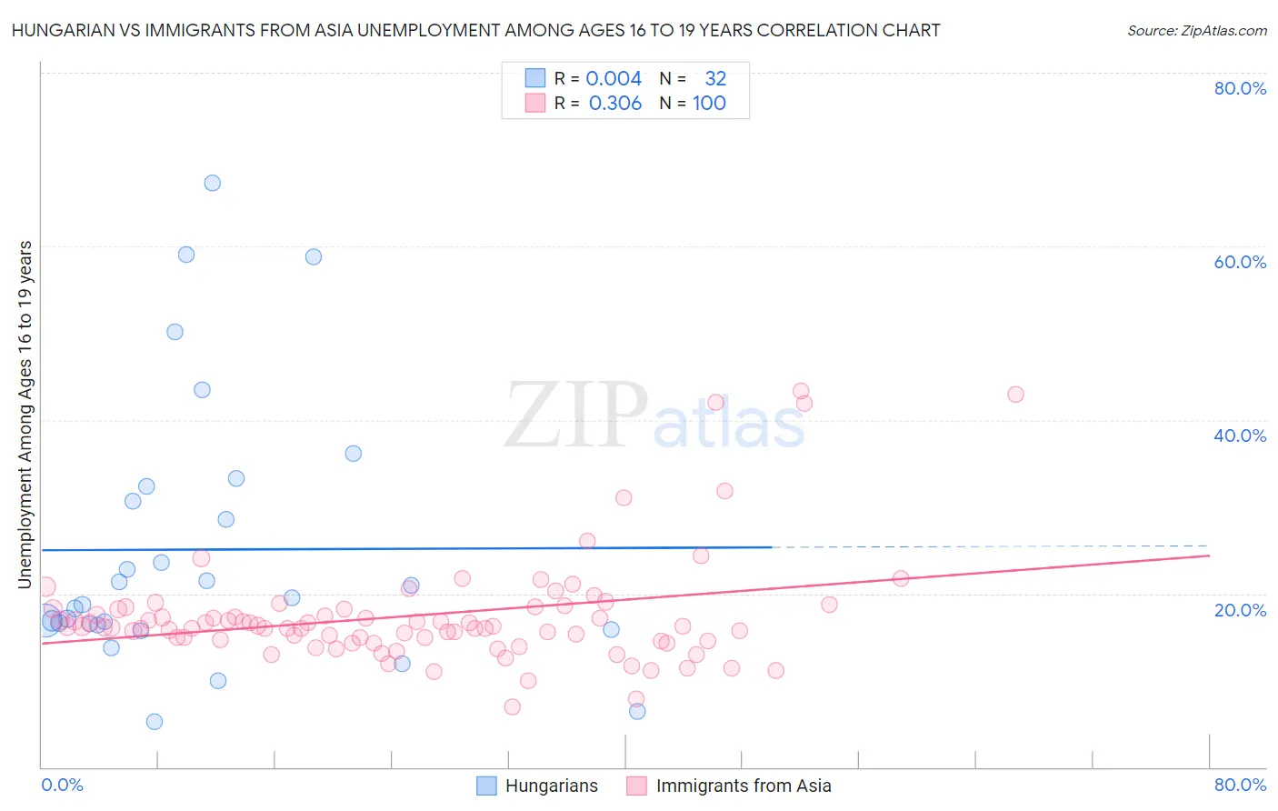 Hungarian vs Immigrants from Asia Unemployment Among Ages 16 to 19 years