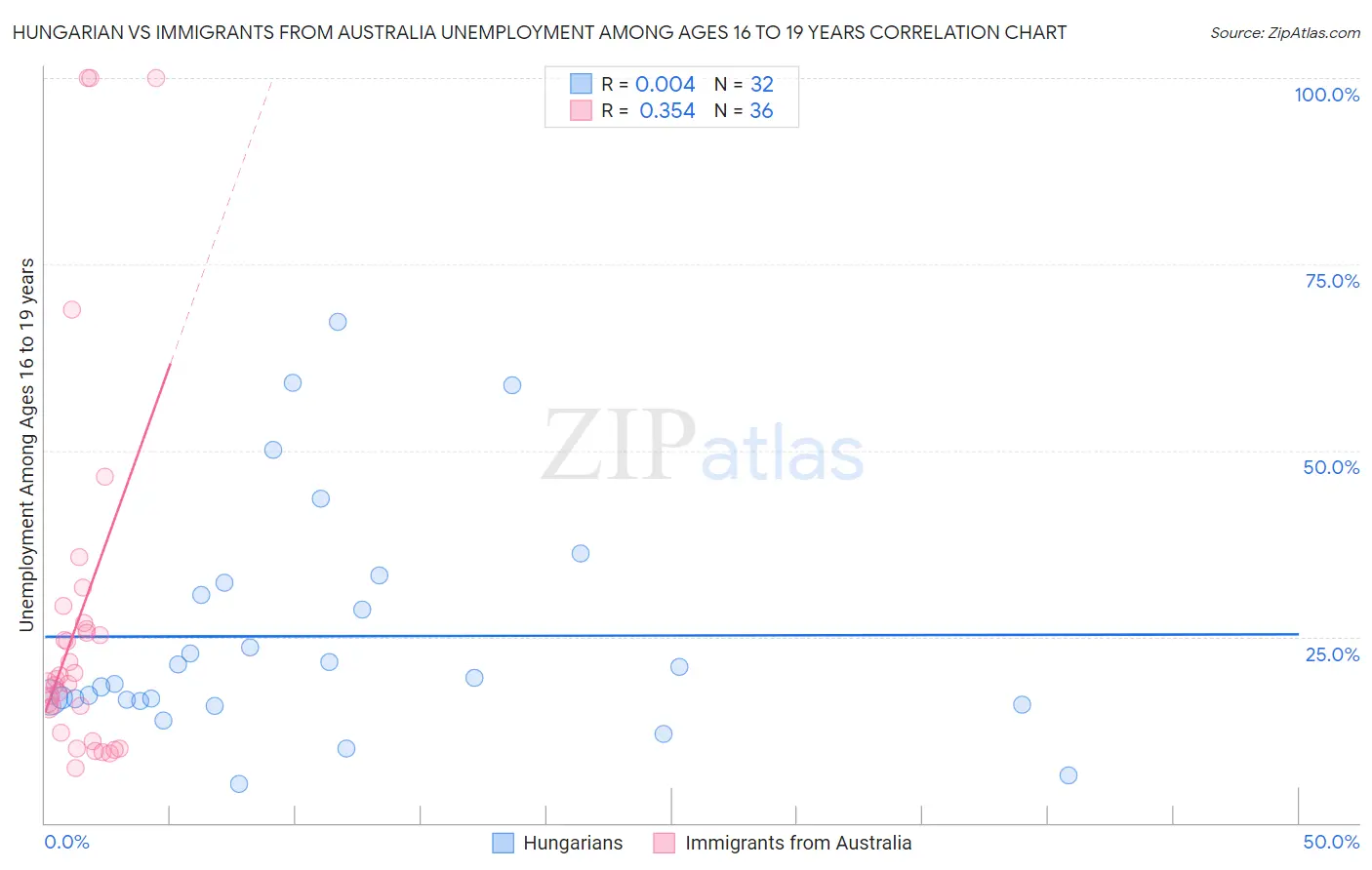 Hungarian vs Immigrants from Australia Unemployment Among Ages 16 to 19 years