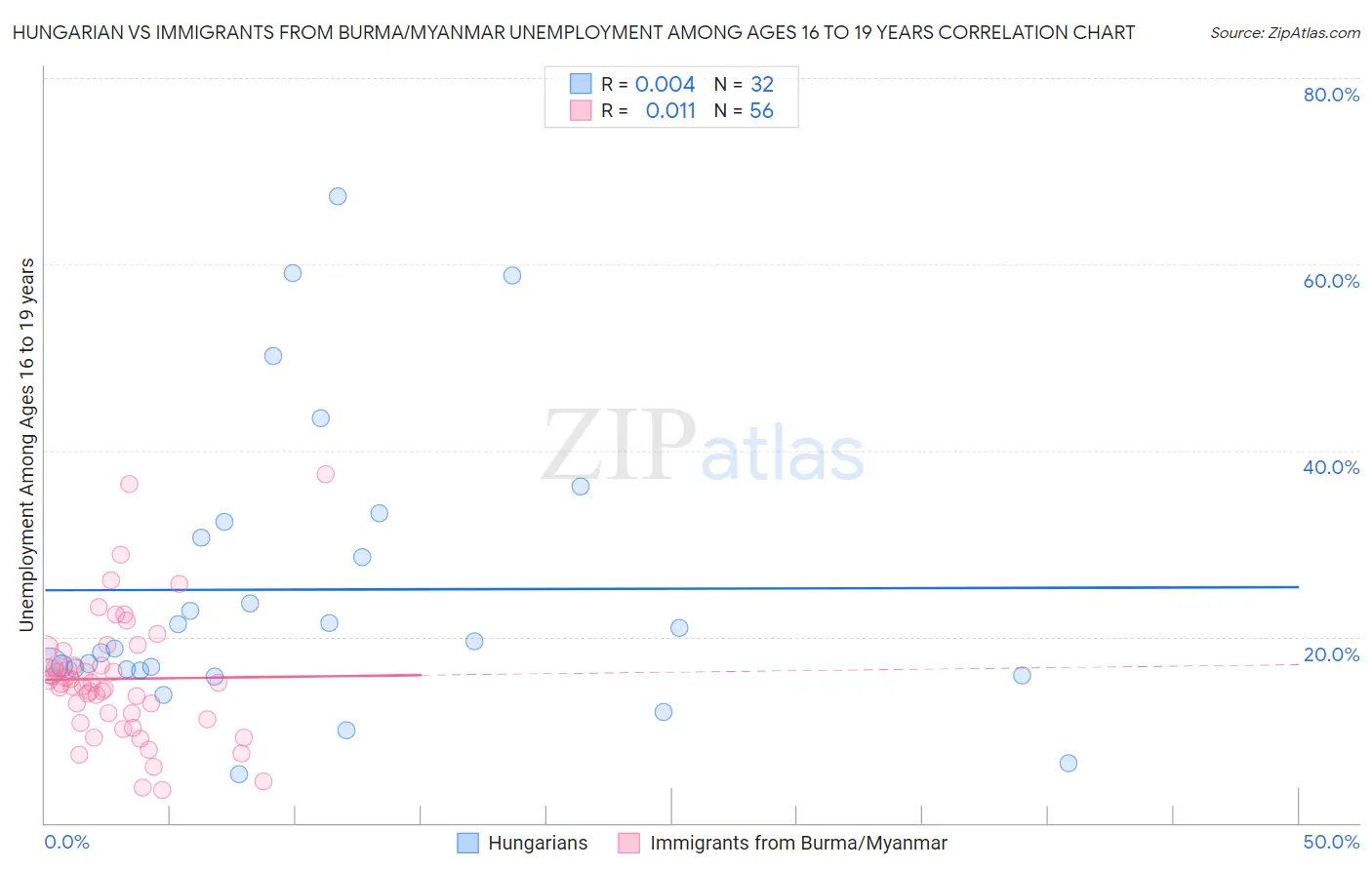Hungarian vs Immigrants from Burma/Myanmar Unemployment Among Ages 16 to 19 years
