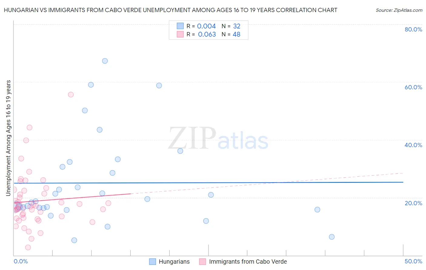 Hungarian vs Immigrants from Cabo Verde Unemployment Among Ages 16 to 19 years