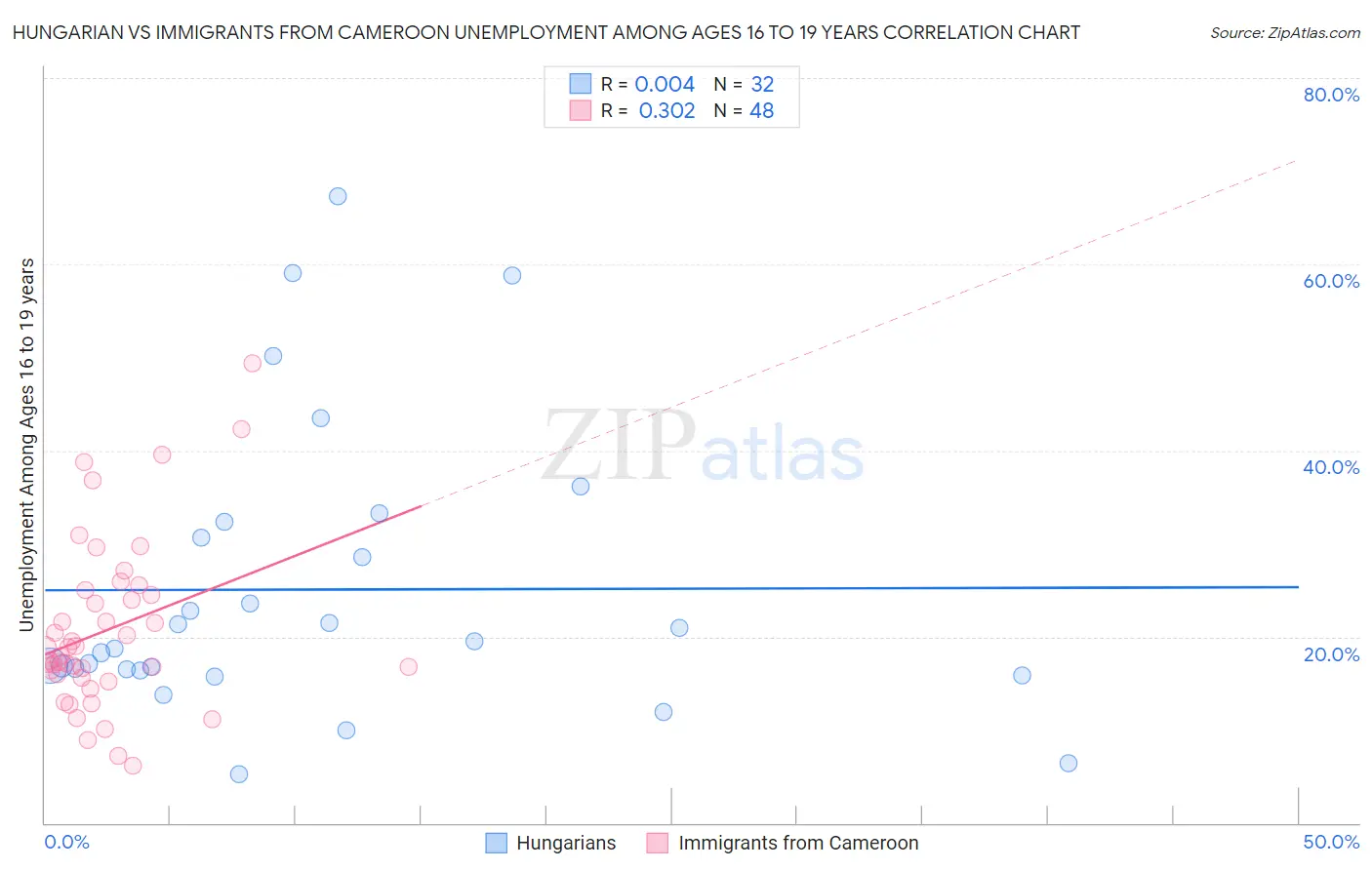 Hungarian vs Immigrants from Cameroon Unemployment Among Ages 16 to 19 years