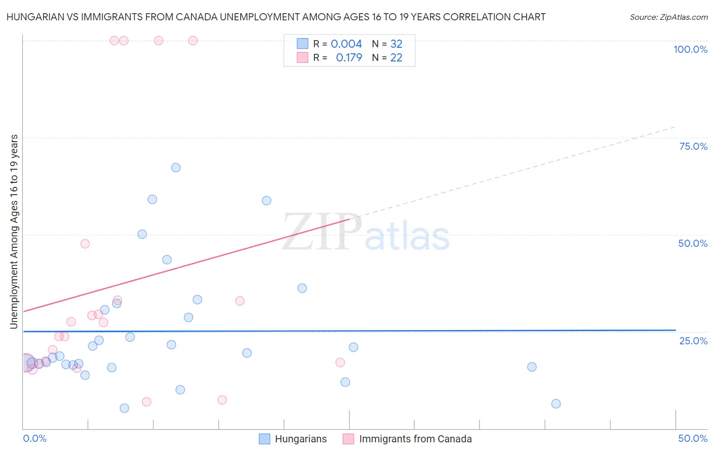 Hungarian vs Immigrants from Canada Unemployment Among Ages 16 to 19 years