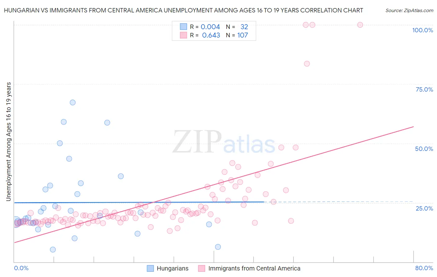 Hungarian vs Immigrants from Central America Unemployment Among Ages 16 to 19 years