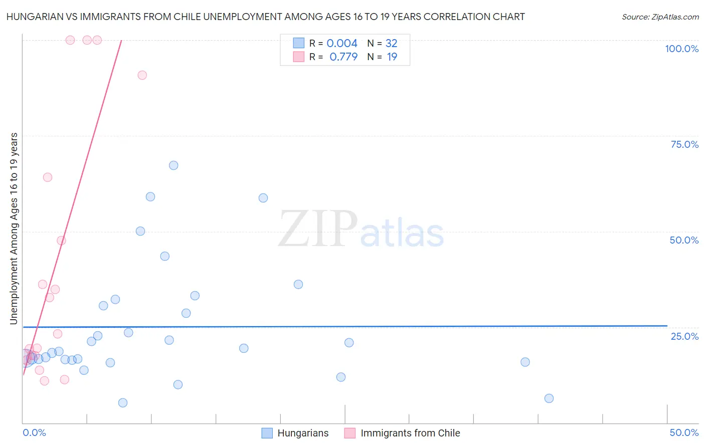 Hungarian vs Immigrants from Chile Unemployment Among Ages 16 to 19 years