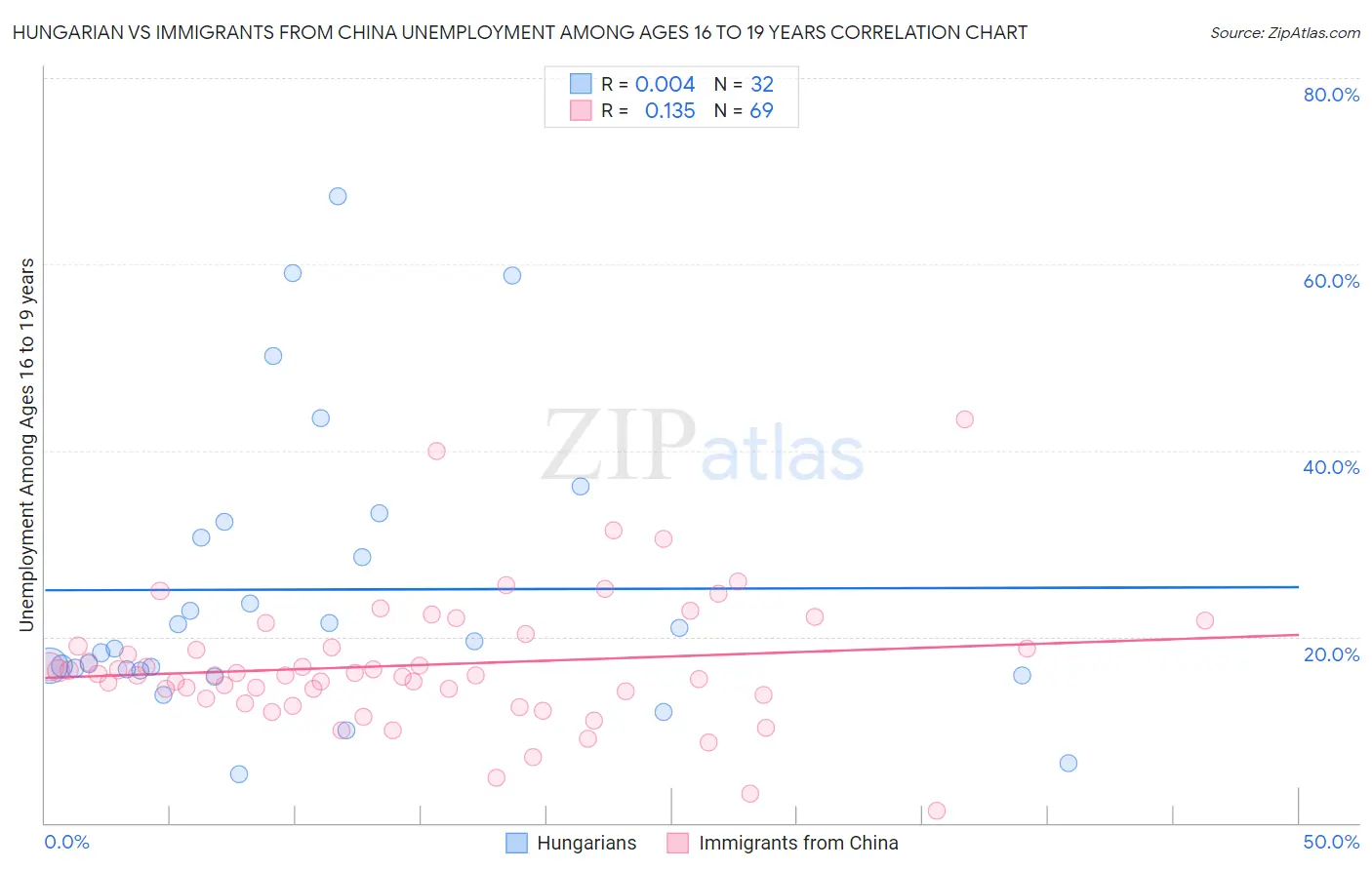 Hungarian vs Immigrants from China Unemployment Among Ages 16 to 19 years