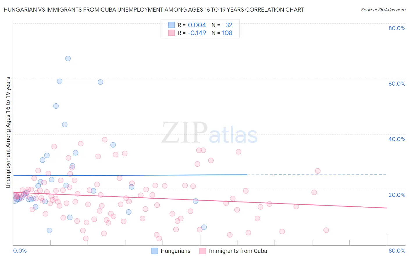 Hungarian vs Immigrants from Cuba Unemployment Among Ages 16 to 19 years