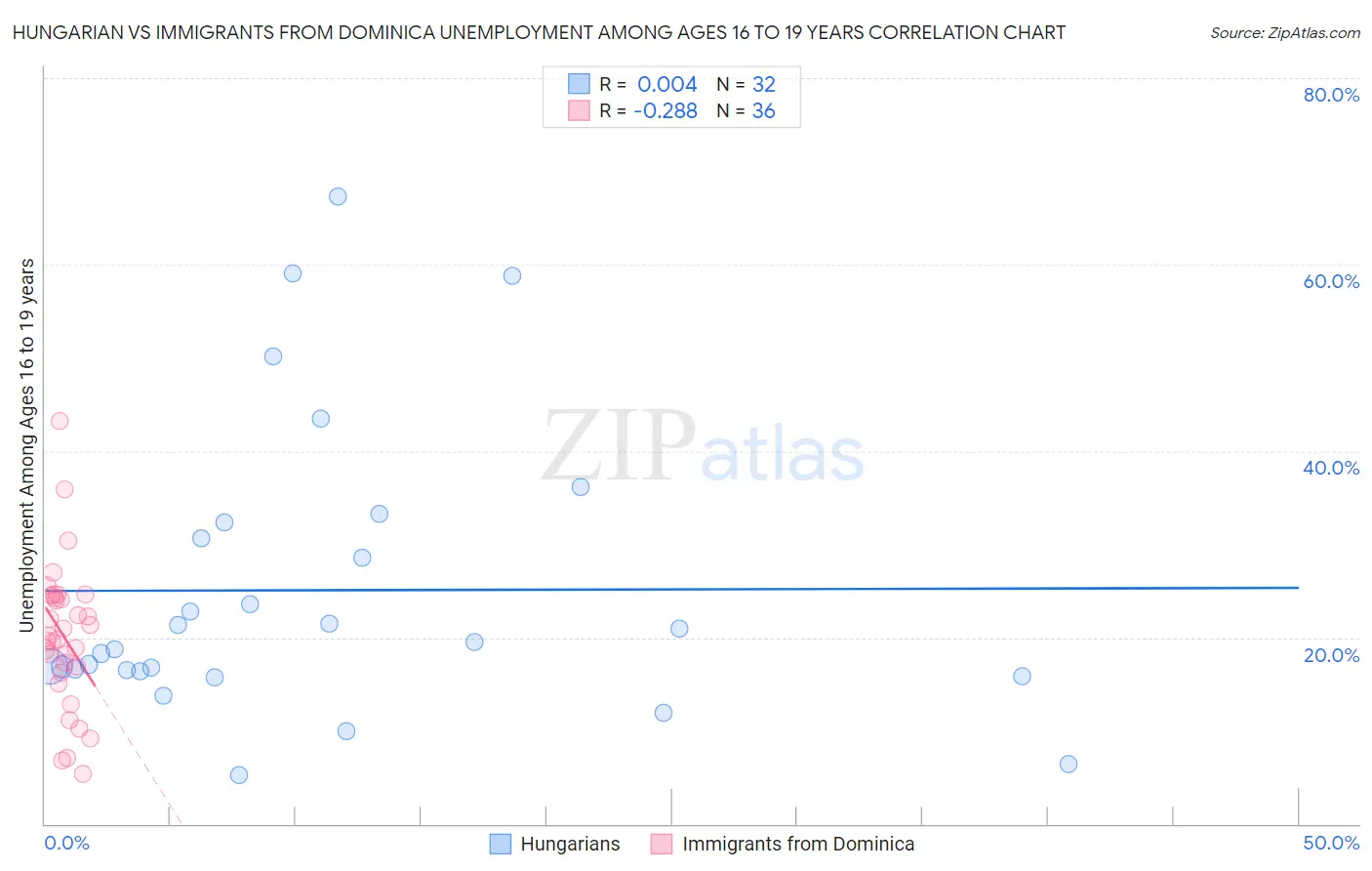 Hungarian vs Immigrants from Dominica Unemployment Among Ages 16 to 19 years