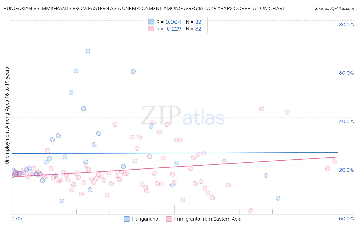 Hungarian vs Immigrants from Eastern Asia Unemployment Among Ages 16 to 19 years