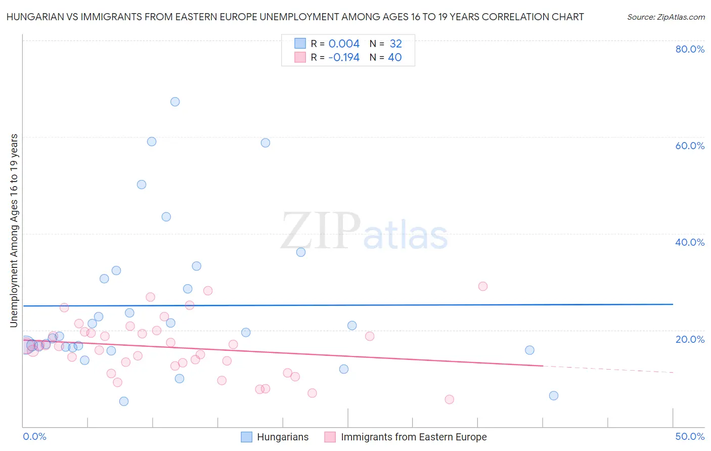 Hungarian vs Immigrants from Eastern Europe Unemployment Among Ages 16 to 19 years