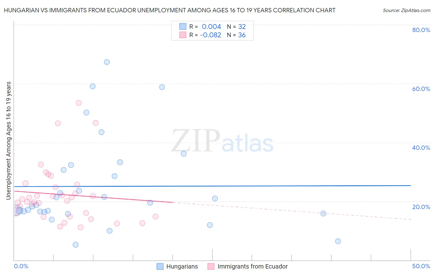 Hungarian vs Immigrants from Ecuador Unemployment Among Ages 16 to 19 years