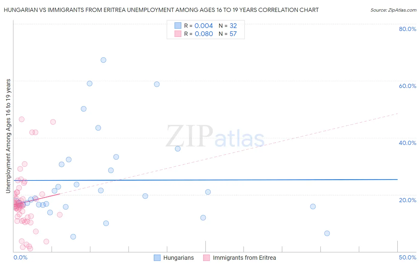 Hungarian vs Immigrants from Eritrea Unemployment Among Ages 16 to 19 years