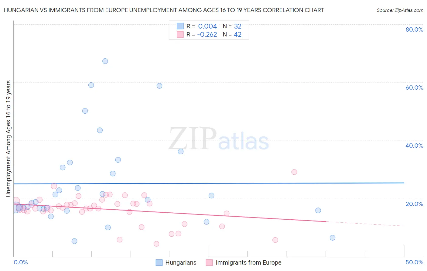 Hungarian vs Immigrants from Europe Unemployment Among Ages 16 to 19 years