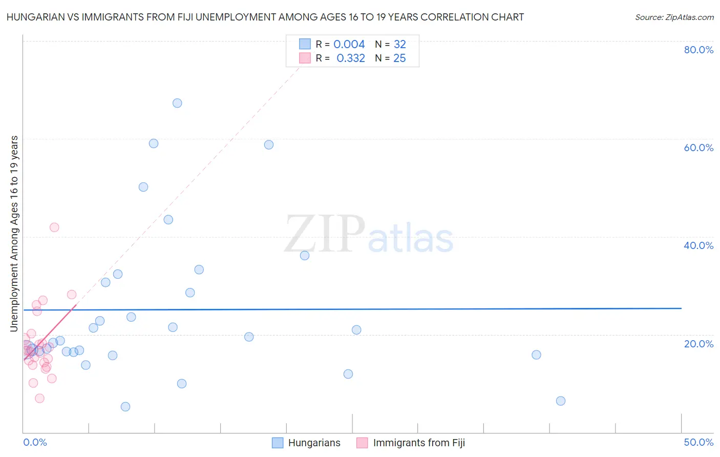 Hungarian vs Immigrants from Fiji Unemployment Among Ages 16 to 19 years