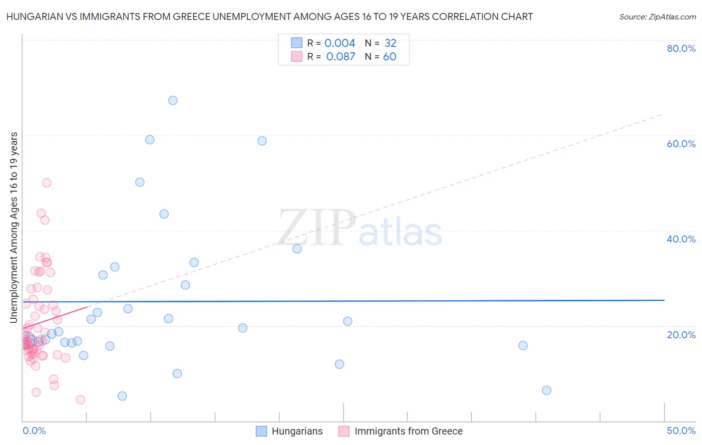 Hungarian vs Immigrants from Greece Unemployment Among Ages 16 to 19 years