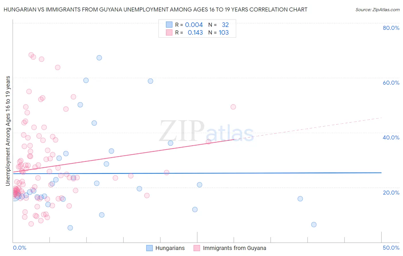 Hungarian vs Immigrants from Guyana Unemployment Among Ages 16 to 19 years
