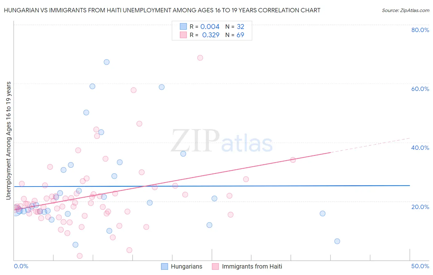 Hungarian vs Immigrants from Haiti Unemployment Among Ages 16 to 19 years