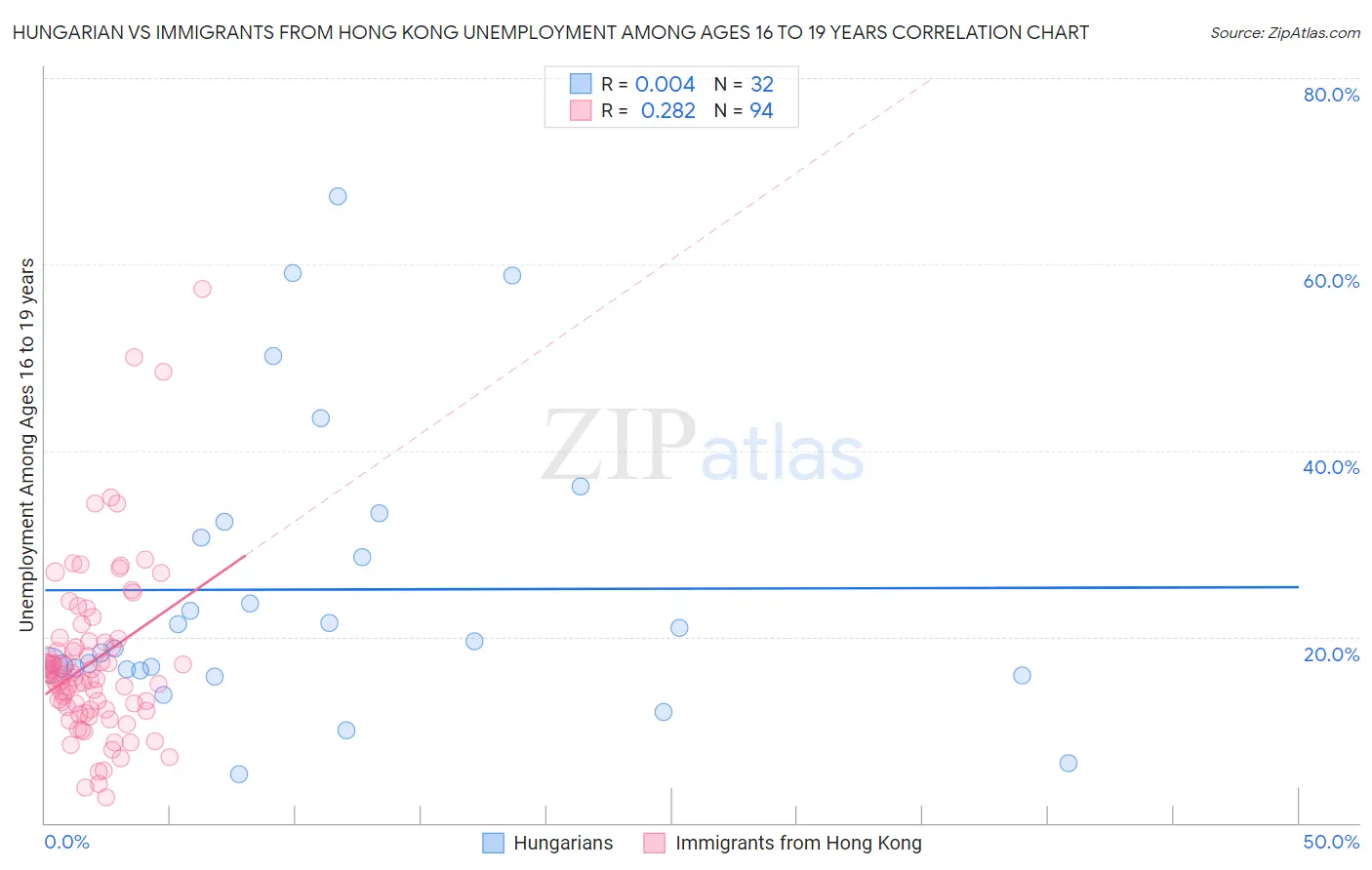 Hungarian vs Immigrants from Hong Kong Unemployment Among Ages 16 to 19 years