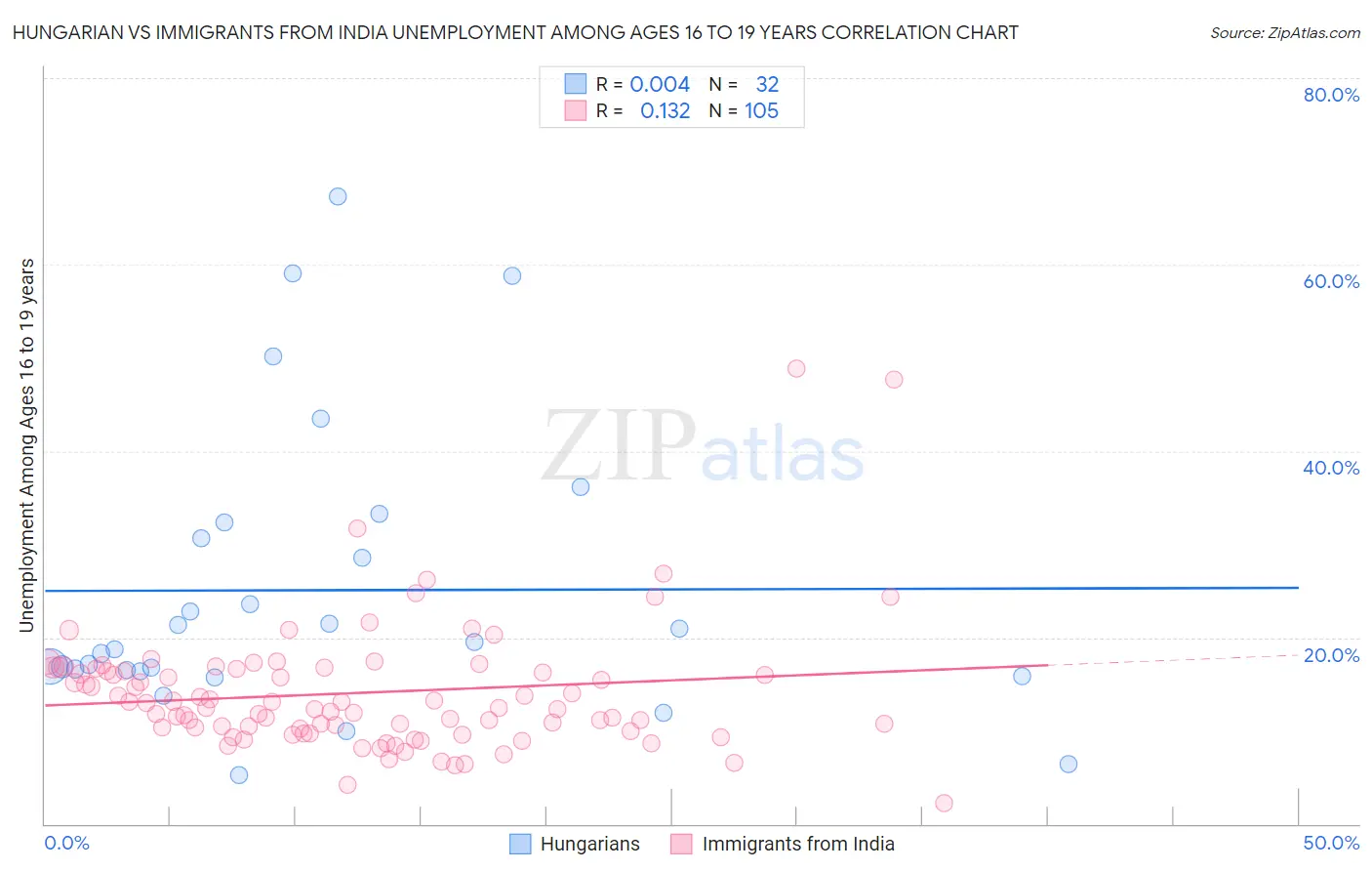 Hungarian vs Immigrants from India Unemployment Among Ages 16 to 19 years