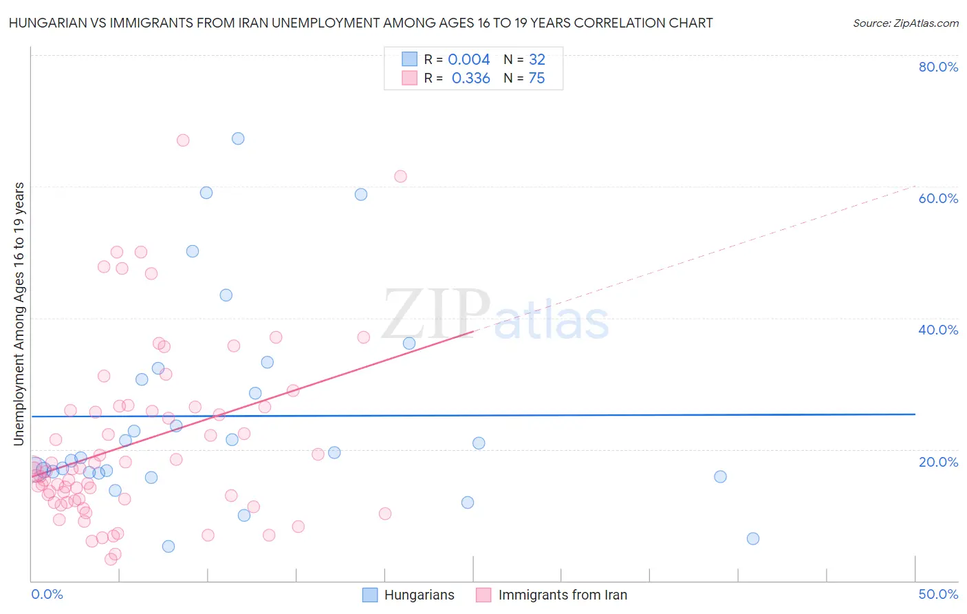 Hungarian vs Immigrants from Iran Unemployment Among Ages 16 to 19 years