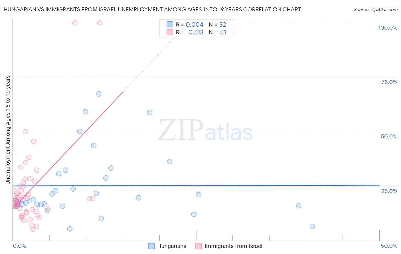 Hungarian vs Immigrants from Israel Unemployment Among Ages 16 to 19 years