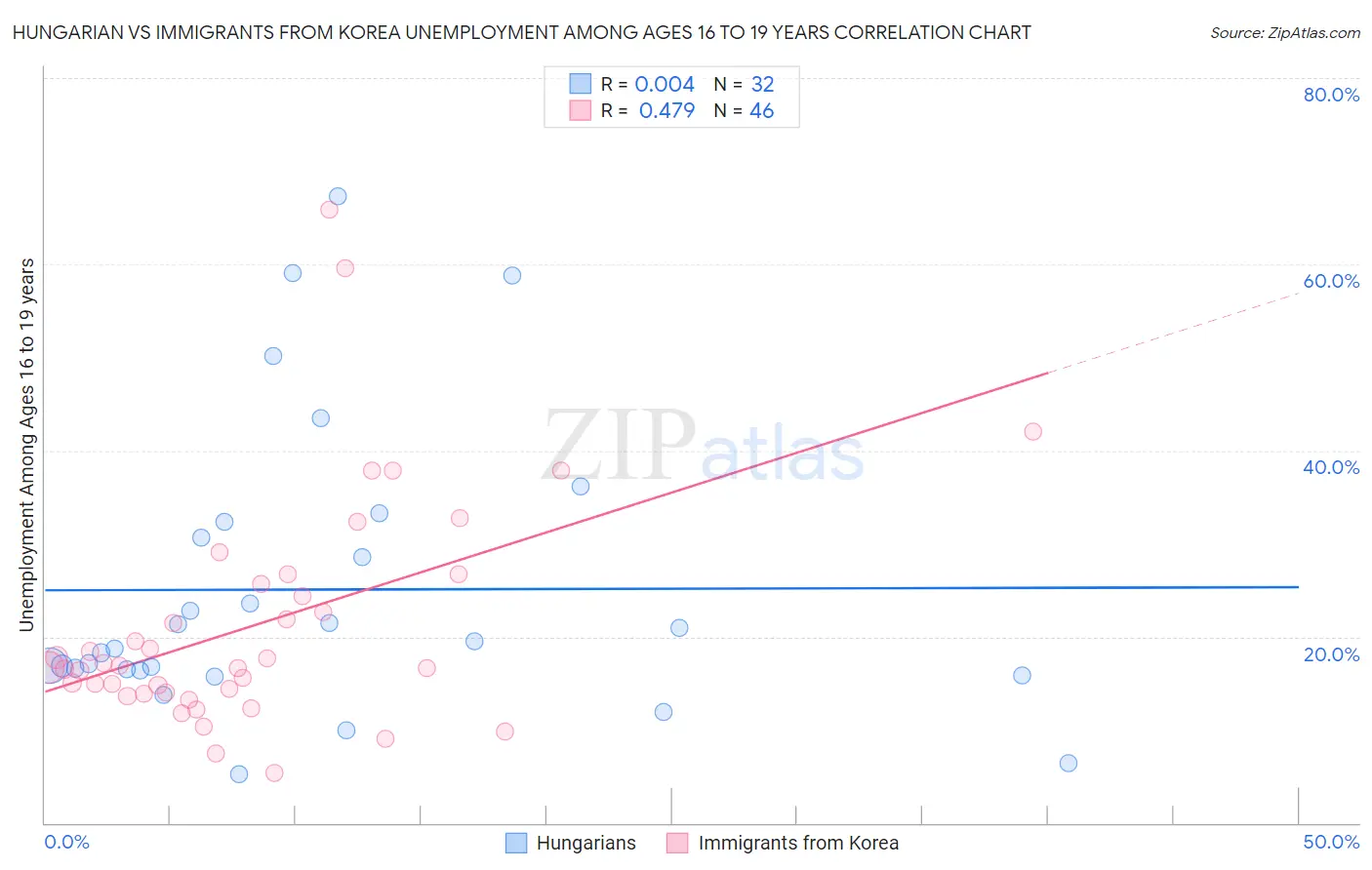 Hungarian vs Immigrants from Korea Unemployment Among Ages 16 to 19 years