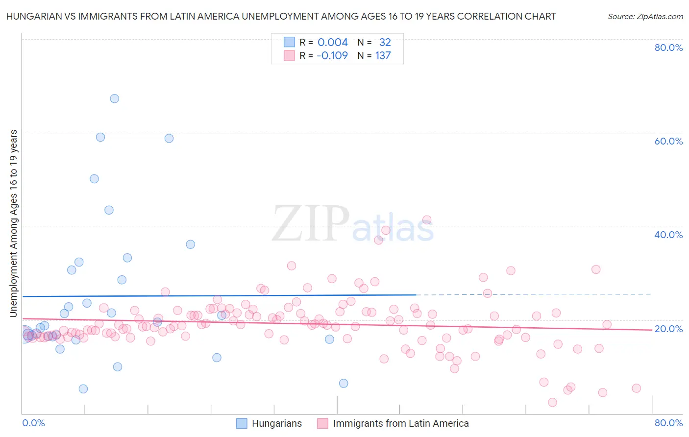 Hungarian vs Immigrants from Latin America Unemployment Among Ages 16 to 19 years