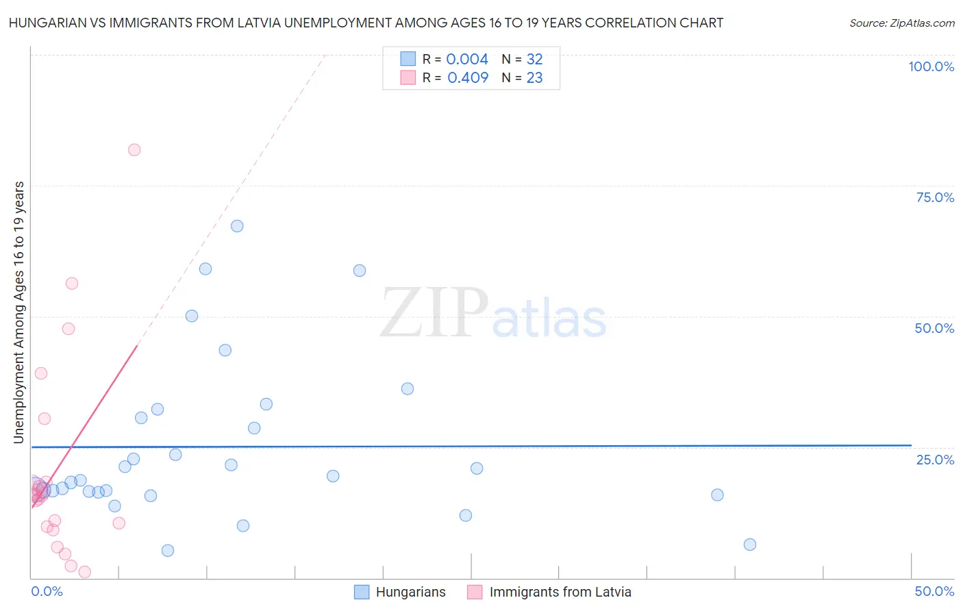 Hungarian vs Immigrants from Latvia Unemployment Among Ages 16 to 19 years