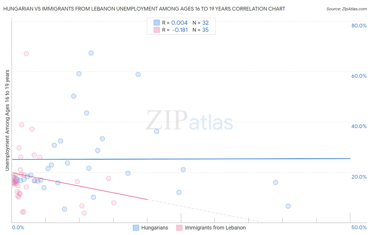 Hungarian vs Immigrants from Lebanon Unemployment Among Ages 16 to 19 years