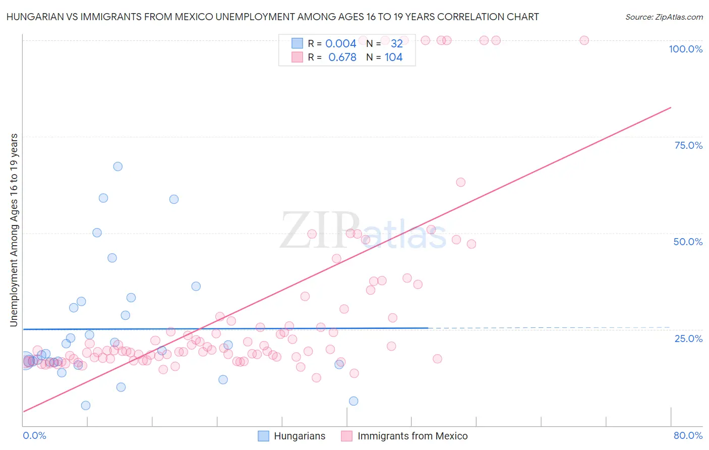Hungarian vs Immigrants from Mexico Unemployment Among Ages 16 to 19 years
