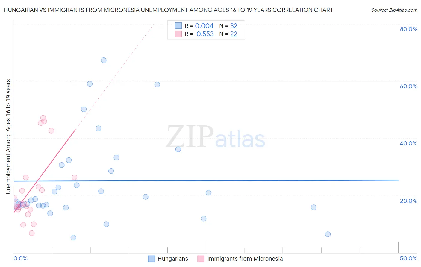 Hungarian vs Immigrants from Micronesia Unemployment Among Ages 16 to 19 years