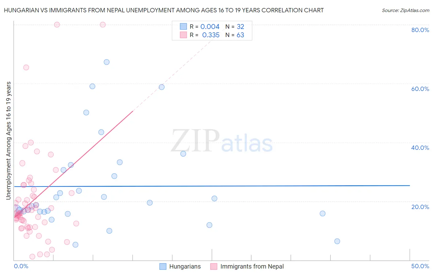 Hungarian vs Immigrants from Nepal Unemployment Among Ages 16 to 19 years